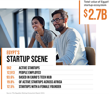 Egypt's startups scene, driving the digital hub of the region