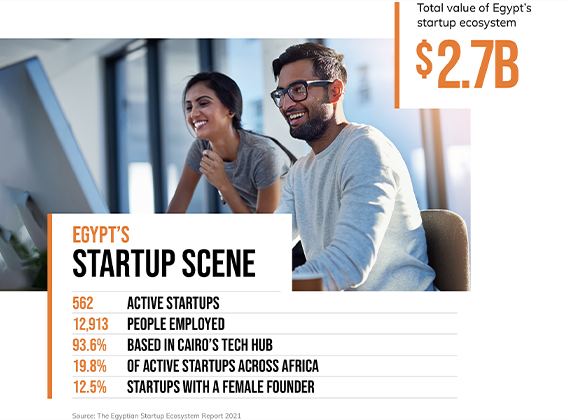 Egypt's startups scene, driving the digital hub of the region.